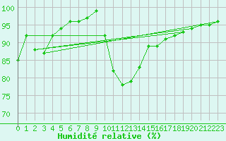 Courbe de l'humidit relative pour Quimper (29)