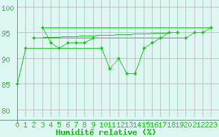 Courbe de l'humidit relative pour Melun (77)