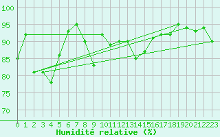 Courbe de l'humidit relative pour Aberdaron