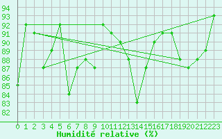 Courbe de l'humidit relative pour Jenbach