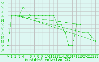 Courbe de l'humidit relative pour Capo Bellavista