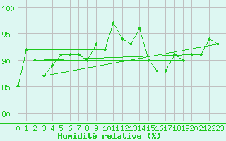 Courbe de l'humidit relative pour Latnivaara