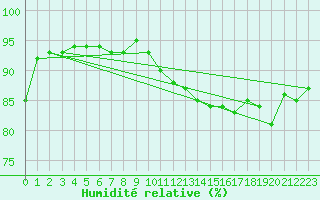 Courbe de l'humidit relative pour Le Puy - Loudes (43)