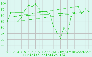Courbe de l'humidit relative pour Capel Curig