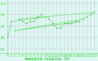 Courbe de l'humidit relative pour Le Touquet (62)