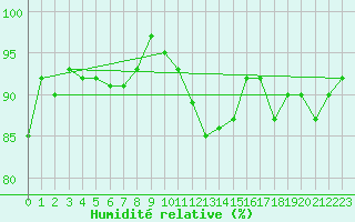 Courbe de l'humidit relative pour Moyen (Be)