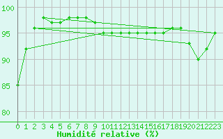Courbe de l'humidit relative pour Stoetten