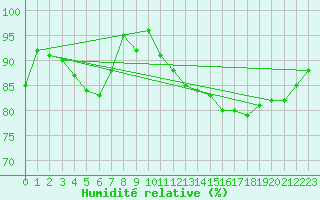 Courbe de l'humidit relative pour Vichy (03)