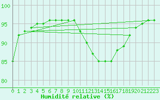 Courbe de l'humidit relative pour Muirancourt (60)