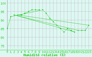 Courbe de l'humidit relative pour Godthaab / Nuuk