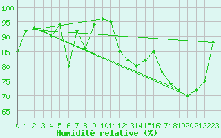 Courbe de l'humidit relative pour Helligvaer Ii