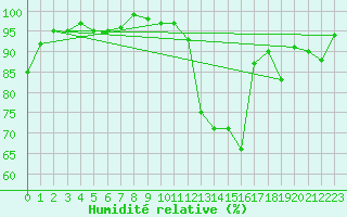 Courbe de l'humidit relative pour Frontenay (79)