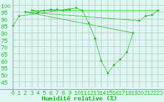 Courbe de l'humidit relative pour Albert-Bray (80)