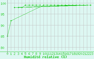 Courbe de l'humidit relative pour Mont-Aigoual (30)