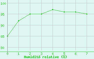 Courbe de l'humidit relative pour Finsevatn