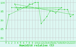 Courbe de l'humidit relative pour Manston (UK)