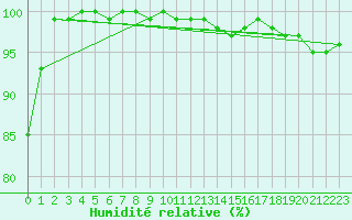Courbe de l'humidit relative pour Hohe Wand / Hochkogelhaus