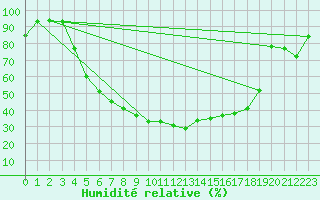 Courbe de l'humidit relative pour Svanberga