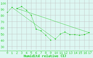 Courbe de l'humidit relative pour Terespol