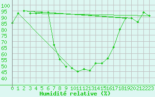Courbe de l'humidit relative pour Dippoldiswalde-Reinb