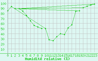 Courbe de l'humidit relative pour Geilo Oldebraten