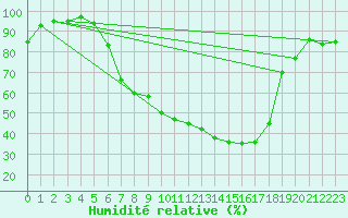 Courbe de l'humidit relative pour Lutzmannsburg