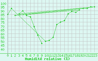 Courbe de l'humidit relative pour Geilenkirchen
