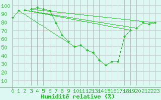 Courbe de l'humidit relative pour Oberriet / Kriessern