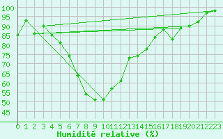 Courbe de l'humidit relative pour Plymouth (UK)