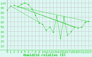 Courbe de l'humidit relative pour Evolene / Villa