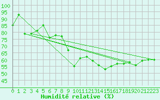 Courbe de l'humidit relative pour Chasseral (Sw)