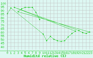 Courbe de l'humidit relative pour Plauen