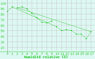 Courbe de l'humidit relative pour Brilon-Thuelen