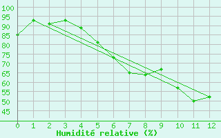 Courbe de l'humidit relative pour Brilon-Thuelen