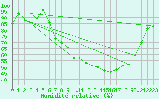 Courbe de l'humidit relative pour Sion (Sw)