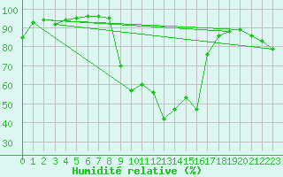 Courbe de l'humidit relative pour Shobdon