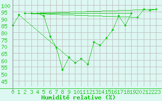 Courbe de l'humidit relative pour Harzgerode