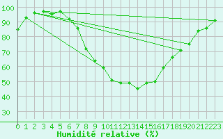 Courbe de l'humidit relative pour Lelystad