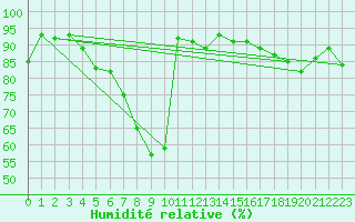 Courbe de l'humidit relative pour Les Charbonnires (Sw)