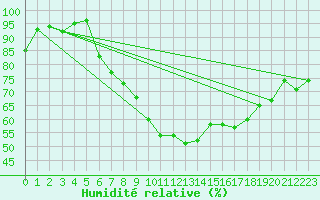 Courbe de l'humidit relative pour Langnau
