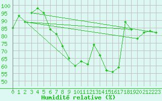 Courbe de l'humidit relative pour Deuselbach