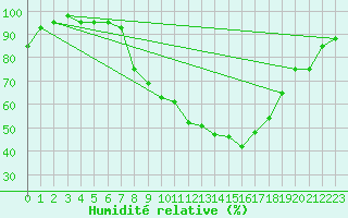 Courbe de l'humidit relative pour Tain Range