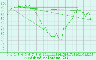 Courbe de l'humidit relative pour Schaffen (Be)