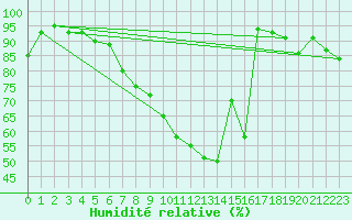Courbe de l'humidit relative pour Bad Lippspringe