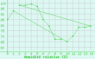 Courbe de l'humidit relative pour Virolahti Koivuniemi