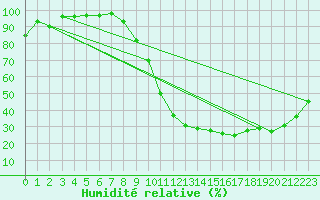 Courbe de l'humidit relative pour Saunay (37)