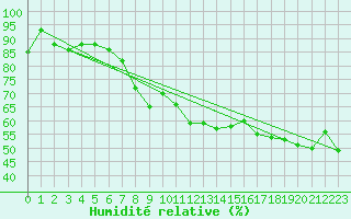 Courbe de l'humidit relative pour Fokstua Ii
