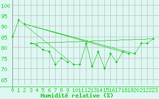 Courbe de l'humidit relative pour Mace Head