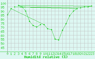 Courbe de l'humidit relative pour Crnomelj