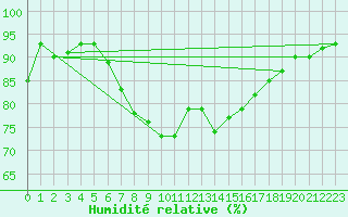 Courbe de l'humidit relative pour Kuusamo Ruka Talvijarvi